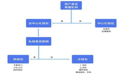 Web3钱包与TPWallet的区别解析：选择适合您的数字资产管理工具
